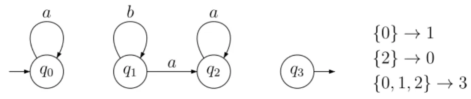 Figure 3.3  Automate sur les ordinaux