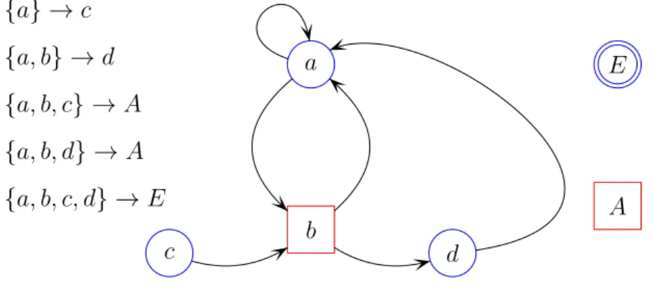 Figure 4.1  Jeu ordinal