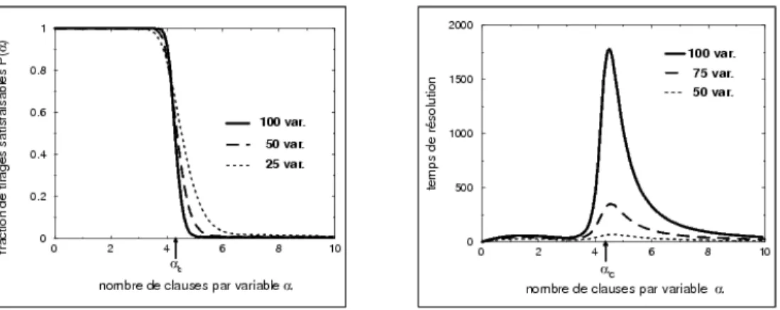 Figure 1.1: On the left picture is the probability for a formula to be satisfiable with respect to