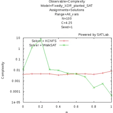 Figure 2.6: Complexity of Fixedly XOR Planted SAT with respect to p.
