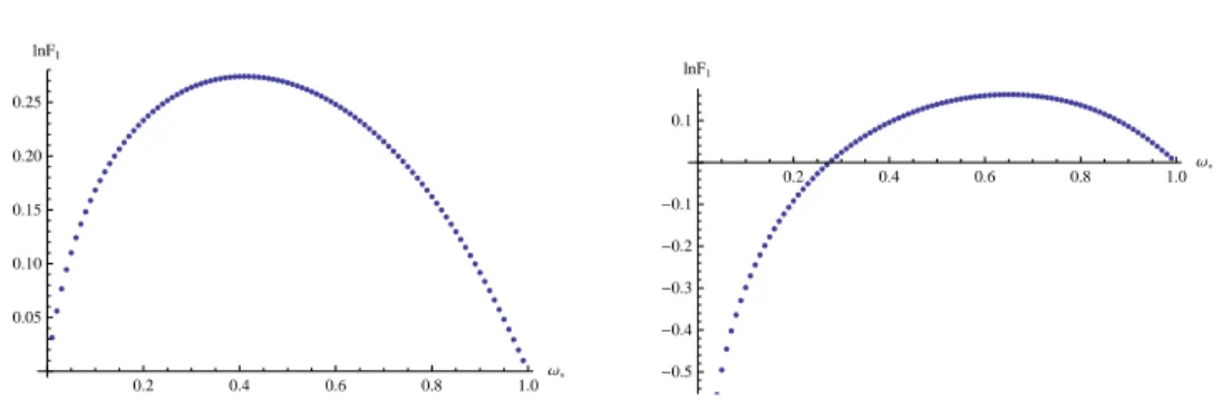 Figure 4.2: Here is a plot of ln F 1 with respect to ω ∗ at c = 5.191 and at c = 15. The best choice