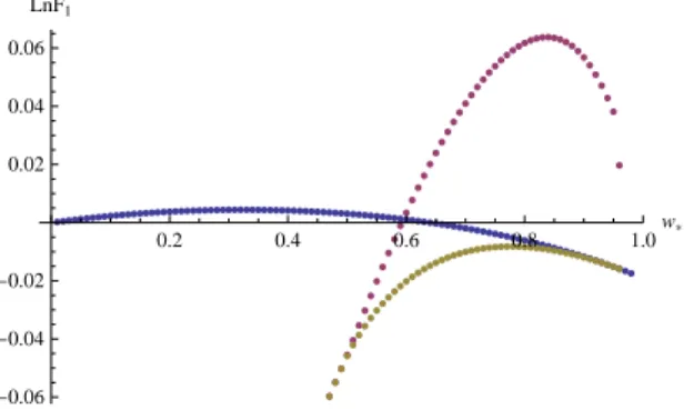 Figure 5.7: Here is a plot of ln F 1 with respect to ω ∗ for 3 families of solutions canceling out the