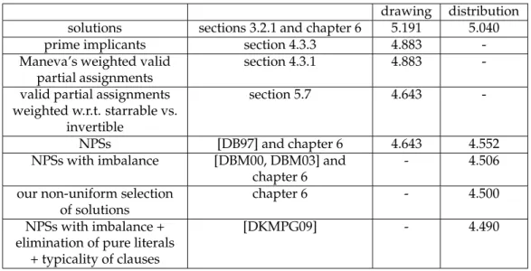 Table 6.2: Summary of upper bounds obtained on the threshold of standard 3-SAT by the First Moment Method in the drawing and distributional models.