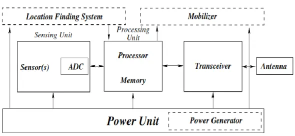 Figure 1 Architecture of a sensor node . 