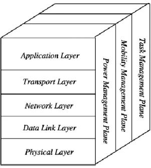 Figure 3 Common structure of a WSN .    Data link layer 