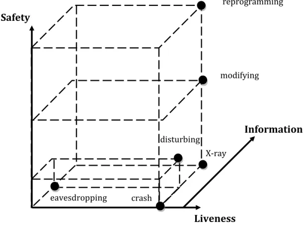 Figure 6 three dimentions of attacks intervention and possible combinations.    Crashing 