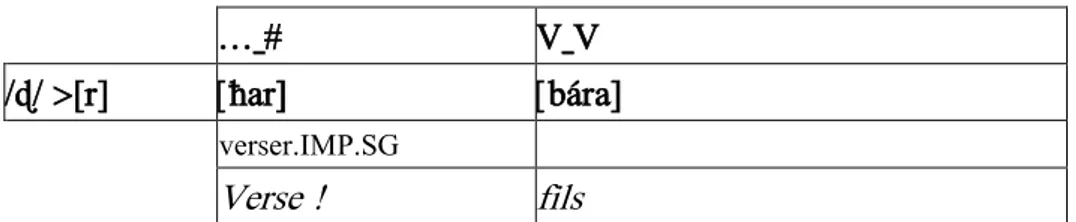Tableau 2 : Distribution complémentaire de /ɖ/  à Kalo 