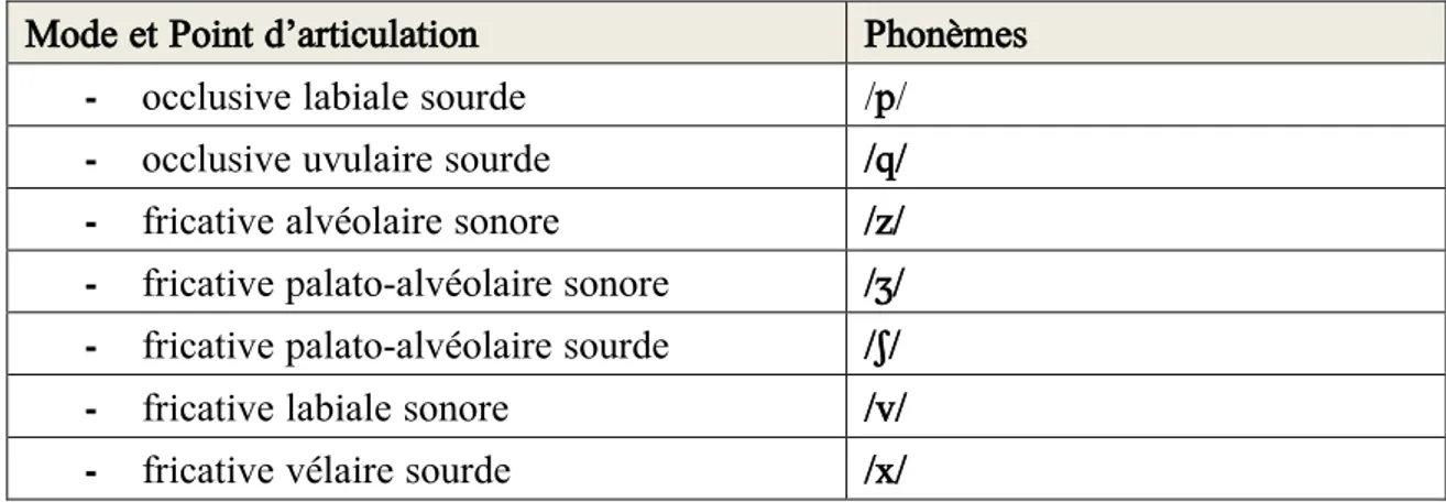 Tableau 7 : Classement des phonèmes attestés