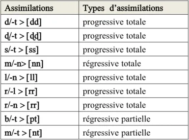 Tableau 8 : Différents types d’assimilation 