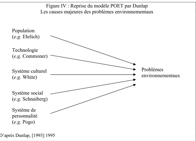 Figure IV : Reprise du modèle POET par Dunlap  Les causes majeures des problèmes environnementaux 