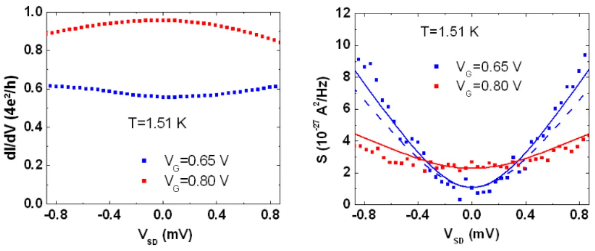Figure 2 – Conductance et bruit (S) pour V G = 0.65V (bleu) et V G = 0.8V (rouge) en fonction de V SD ` a T = 1.5K