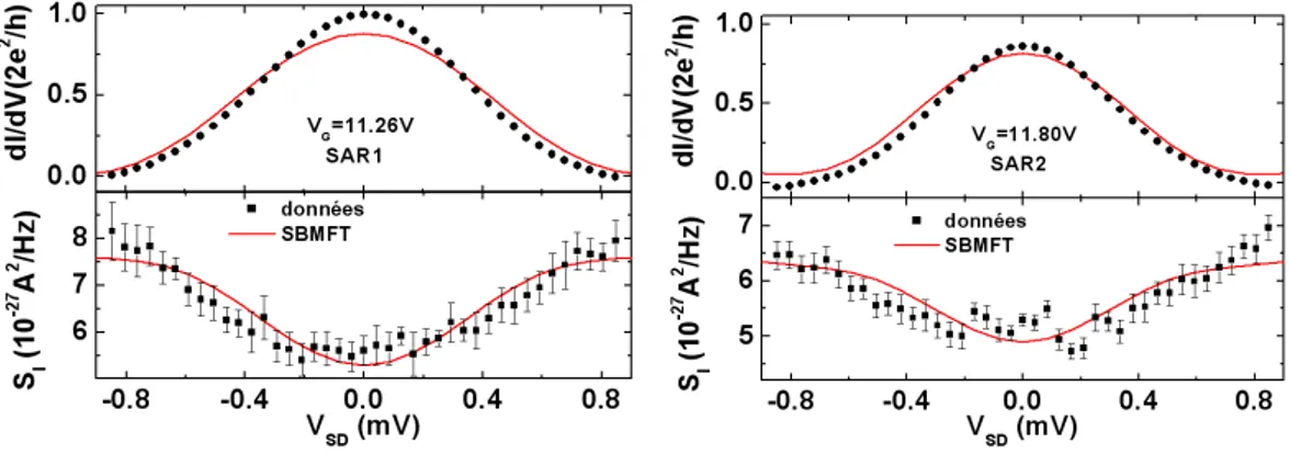 Figure 5 – Conductance et bruit des r´esonances SAR1 et SAR2 ajust´es avec la SBMFT