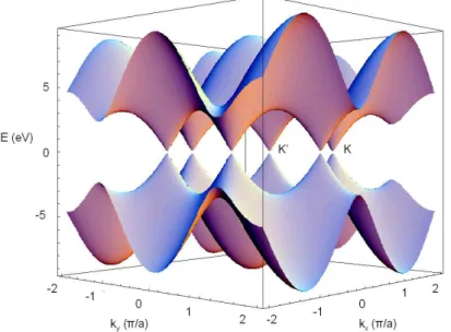 Figure 1.1 – Relation de dispersion du graph`ene et points K et K ′ de la zone de Brillouin