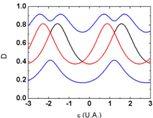 Figure 1.9 – Les transmissions D 1 and D 2 d´etermin´ees `a partir du mod`ele (1.10) et des matrices de diffusion (1.9) : Cas d´eg´en´er´e - noir - r L = 0.3, r R = 0.7, Cas d´ephas´e  rouge 