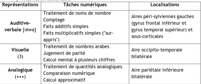 Table 1. Les postulats du modèle du triple code concernant les représentations numériques, leurs  rôles fonctionnels et leurs substrats anatomiques