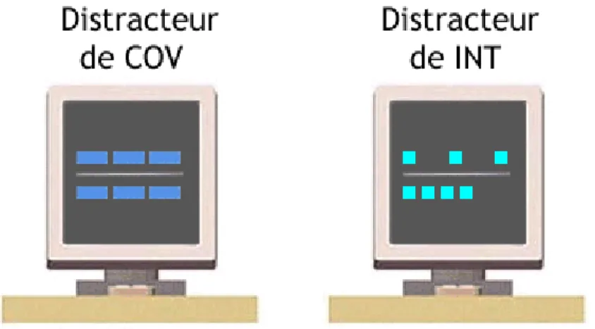 Figure 21. Exemples des stimuli distracteurs de COV (à gauche) et de INT (à droite). On note que 