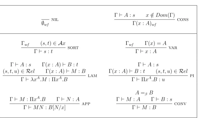 Figure 2.1: Typing Rules for PTSs