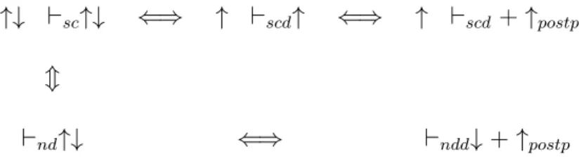 Figure 2.6: Equivalence between SC and ND systems