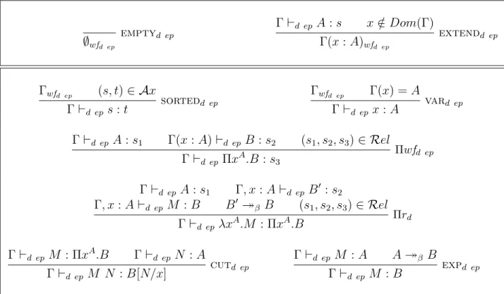 Figure 2.7: Typing rules for standard PTSs with delay