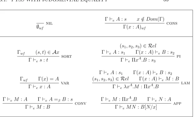 Figure 3.1: Typing Rules for PTS e : Terms