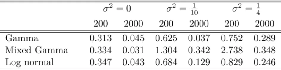 Table 3.1: Results of simulation for the global estimation based on Chapter 2 . MISE E (kf − ˆf