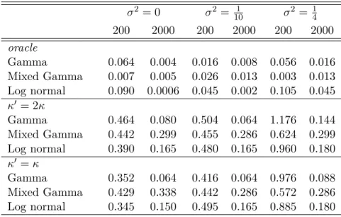 Table 3.2: Results of simulation for the pointwise estimation. Approximation of the inte- inte-grated risk multiplied by 100 averaged over 500 samples