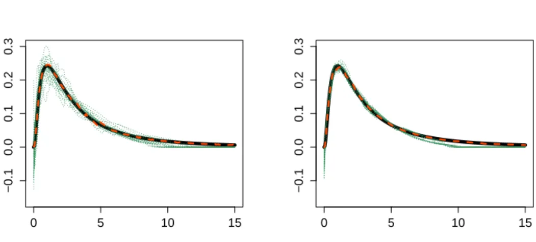 Figure 3.5: Estimation of the log Normal density: left for n = 200 and right n = 2000, σ 2 = 1/10