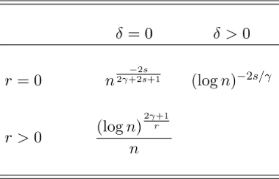 Table 1.1 – Vitesse de convergence de l’estimateur ˆ f m pour le risque quadratique intégré