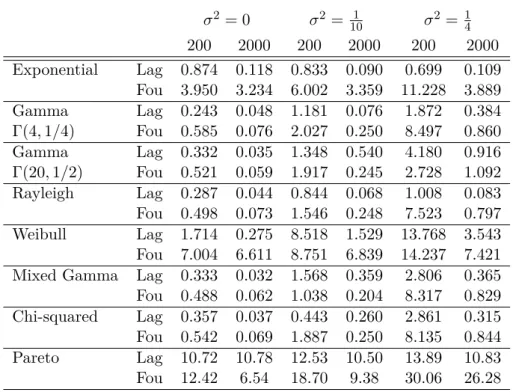 Table 2.2: Results of simulation: MISE E  kf − ˆ f m b k 2  ×100 averaged over 200 samples