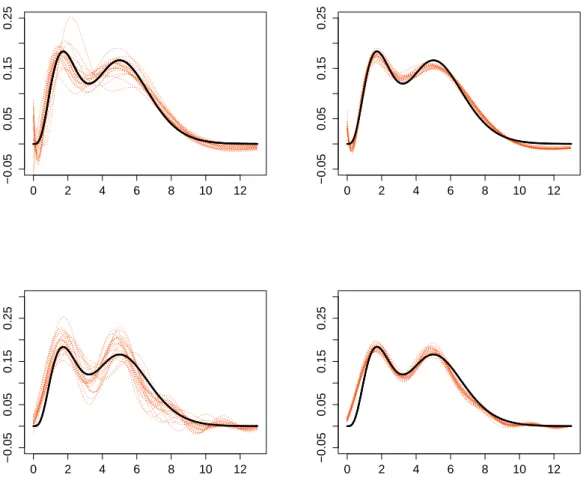 Figure 2.1: Estimation of the mixed Gamma density with Laguerre method (top left for n = 200 and top right n = 2000) and with Fourier method (bottom left for n = 200 and bottom right n = 2000), with σ 2 = 1/10.