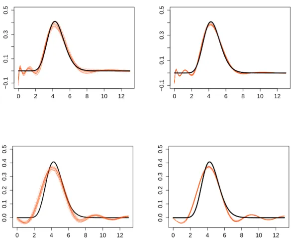Figure 2.2: Estimation of the Gamma density √ 2