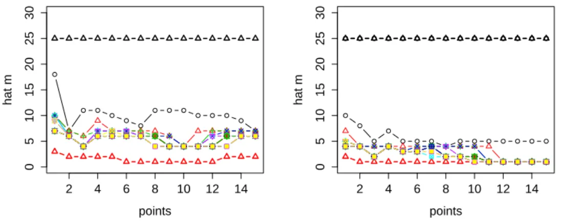 Figure 3.1: m in function of κ e ∈ [10 −4 , 10] (15 equidistant calibration constants, some are superposed) plus κ = 0 (top) and κ = 20 (bottom), n = 5000 and σ 2 = 1/10 and 15