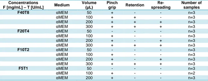 Table 4.2 Handling of patches as a function of fibrinogen and thrombin concentrations