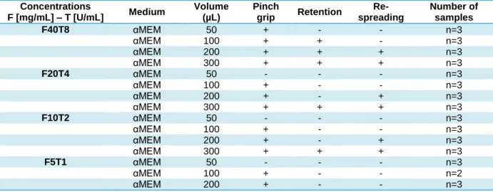Table 4.2 Handling of patches as a function of fibrinogen and thrombin concentrations