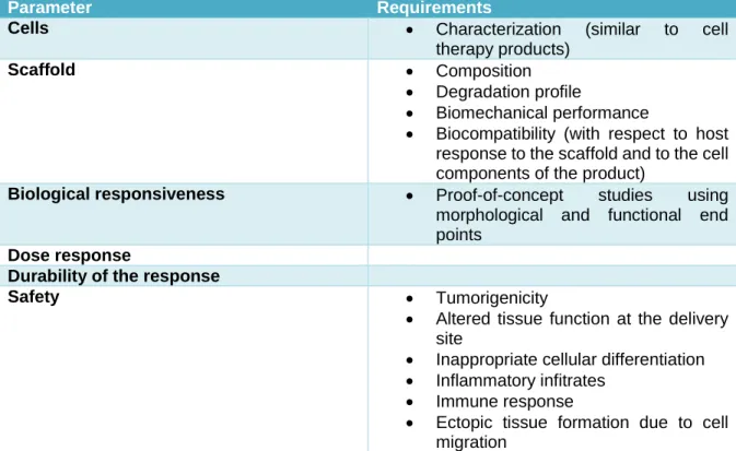 Table 3.4  Main regulatory requirements for biomaterials alone or associated with cells (combined product)
