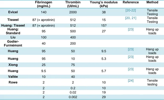 Table 4.1  Literature survey of the use of fibrin for cardiovascular applications. 