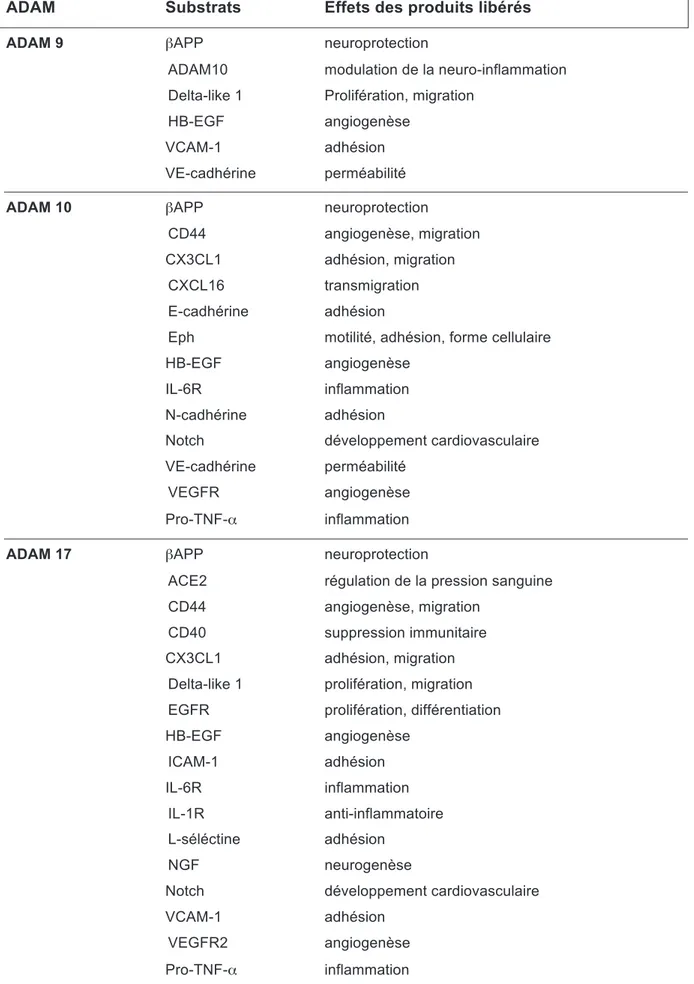 Tableau 5 : Les substrats des ADAMs 9, 10 et 17 et les effets des produits librs   