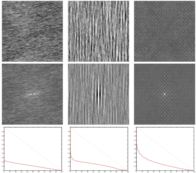 Figure 2.4: First row: the texture image u. Second row: the texton T (u). Third row: the proportion of energy in a disc centered at the origin as a function of the percentage of pixels it contains (see Equation (2.30)), for both the texton (red curve), and the original texture (dotted curve).