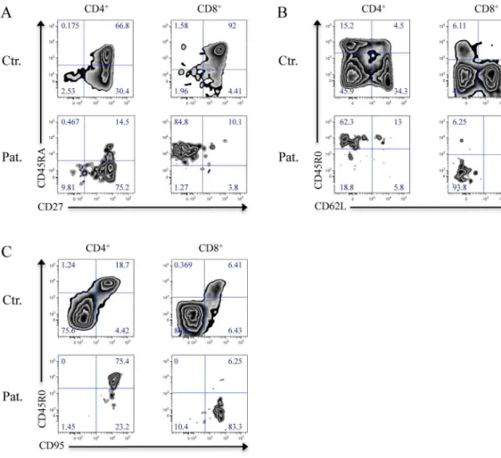 Figure 19. Immunophenotype of LCK-deficient peripheral CD4 +  and CD8 +  T cells. 