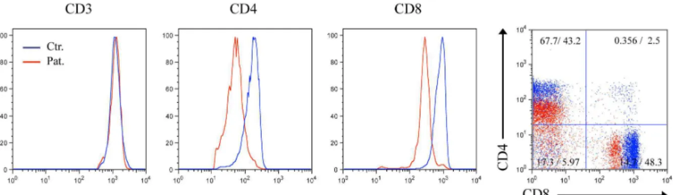 Figure 25. Expression of CD3, CD4 and CD8 on LCK-deficient PBMCs and T cell blasts. 