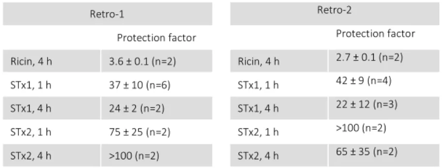Table 2: Retro-1 and Retro-2 protection factors on HeLa cells against Ricin, Stx1, and Stx2