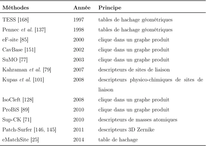 Tableau 3.1: Outils de comparaison de sites de liaison Liste des approches in silico développées permettant de comparer des sites de liaison protéiques citées dans ce chapitre.
