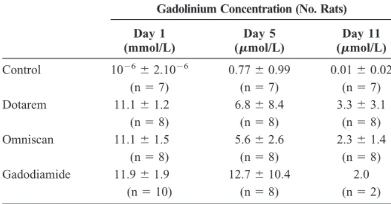 FIGURE 1. Dissociated Gd concentration in plasma at sacrifice (day 11) (HPLC-ICP-MS measurement, n 5 8 rats/group except n 5 2 for gadodiamide and 7 for saline)