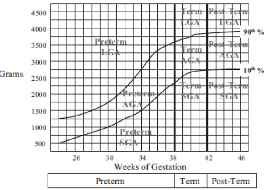 Figure  3.  Classification  des  nouveau-nés  en  fonction  de  l’AG  et  du  PN :  The  « Original 