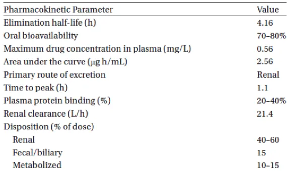 Tableau 1. Paramètres pharmacocinétiques de la ciprofloxacine [Sharma P et al., 2010]
