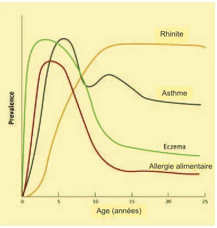Figure 2. Progression de la marche allergique chez un enfant atopique. Adapté de 