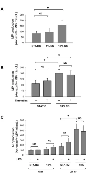 Figure  1.  Effects  of  cyclic  stretch,  thrombin  and  LPS  on  microparticle  generation  by  human  pulmonary  artey  endothelial  cells