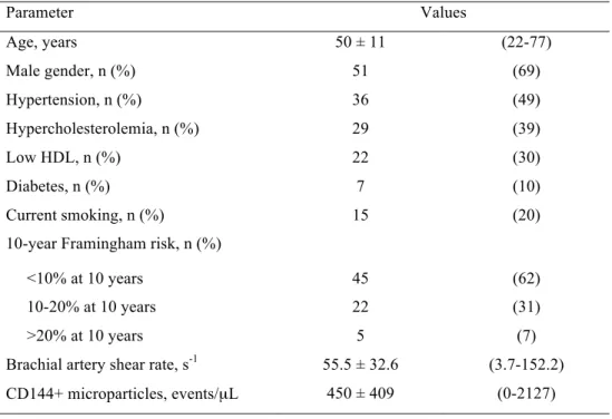 Table 1. Clinical characteristics. Risk of coronary heart disease was estimated by entering age, male  sex,  systolic  pressure,  total  and  HDL-cholesterol,  presence  or  absence  of  smoking  into  the  Framingham model equations and defined the 10-yea