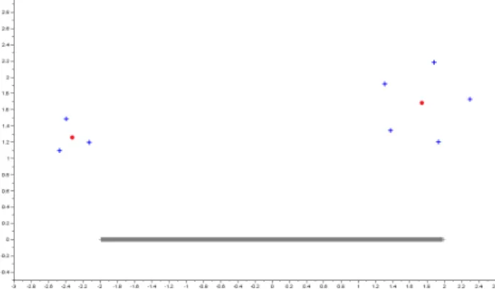 Figure 3.10: Spectrum of a Wigner matrix of size N = 5000 with perturbation matrix A = diag (R 5 (1.5 + 2i), R 3 (−2 + 1.5i), 0, 
