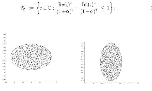 Figure 3: Spectrum of Gaussian elliptic matrices.